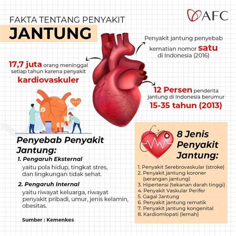 Fakta Penyakit Jantung | AFC Indo