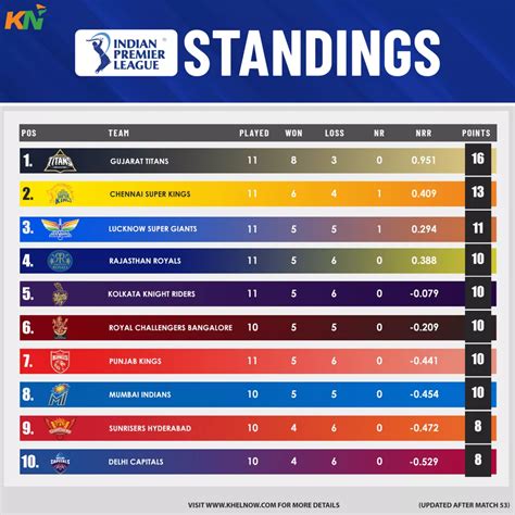 IPL 2023 Updated points table, Orange cap & Purple cap after Match 53 between KKR & PBKS