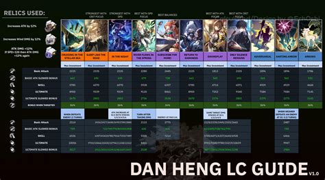 Dan Heng Light Cone Guide (with Damage Numbers) : r/Ech0shi