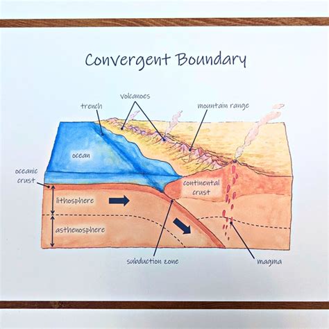 Tectonic Plate Boundary Diagrams: Convergent, Divergent, and Transform Classroom Posters, Earth ...