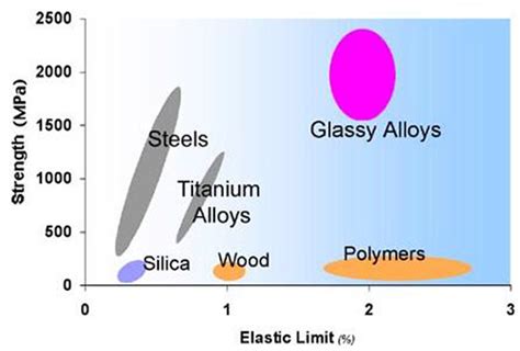 Bulk Metallic Glass: Part One | Total Materia