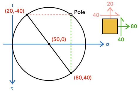 Mohr’s Circle – StructNotes