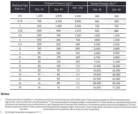 Pvc Pipe Classification Chart