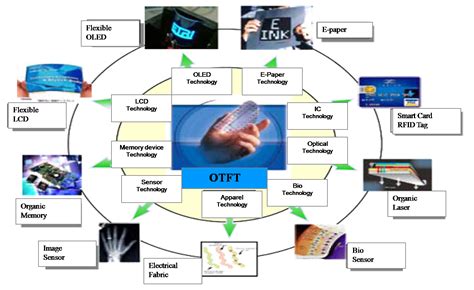 applications of semiconductor technology include Semiconductor technology advancements television