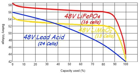 Lithium Battery Charging Chart