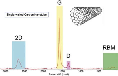 Representative Raman measurements of carbon nanotubes | Spectroscopy Europe/World