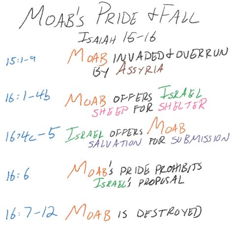 Isaiah 15-16: Moab’s Pride and Fall | VerseNotes