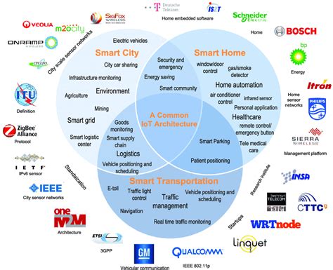 Components Of Iot Ecosystem Chart