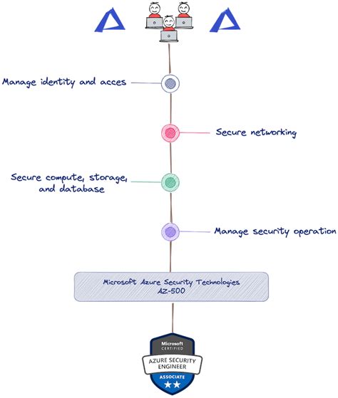 Microsoft Azure Security Technologies (AZ-500)