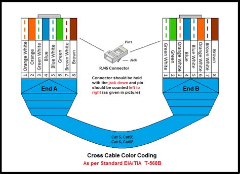 UTP Cable Color Coding