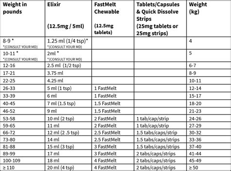 Dosage Chart for Benadryl - Aviva Alyeshmerni MD, Inc.