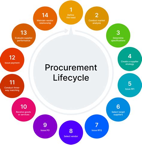 Procurement Cycle: Guide to All 14 Stages and Processes | Pipefy