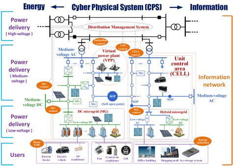 Smart Grid Distribution System | Electrical A2Z