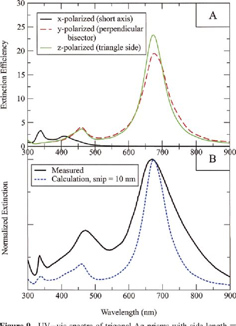 [PDF] The Optical Properties of Metal Nanoparticles: The Influence of ...