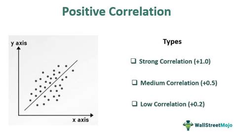 Positive Correlation - Meaning, Examples, vs Negative Correlation