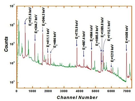 4: Characteristic gamma ray spectrum of 152 Eu. | Download Scientific ...