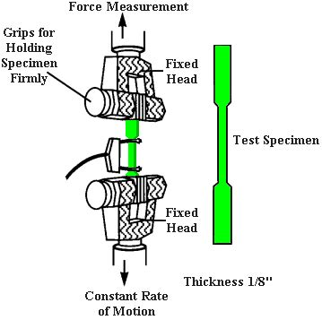 Tensile Test - Tensile Strength or Tension Test - Lab Experiment