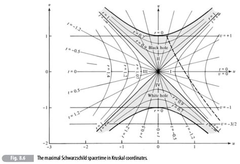 Schwarzschild Black Hole Diagram