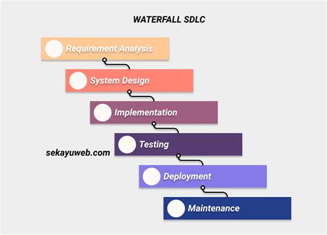 Pengertian dan Tahapan Metode SDLC Waterfall - Sekayu Web | Situs Blog Pembelajaran Anak IT