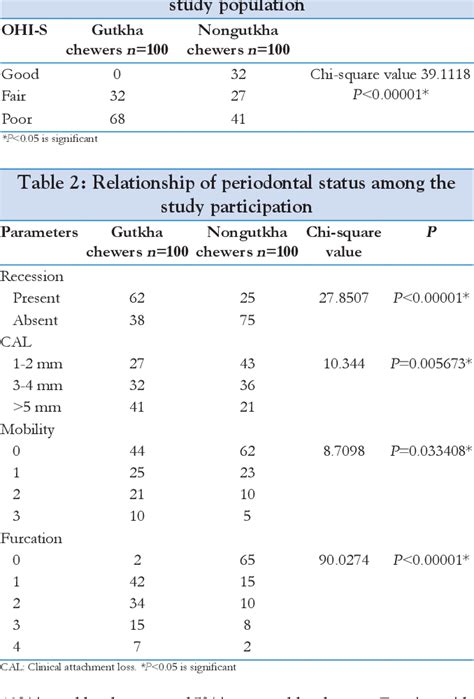 Table 1 from Effect of gutkha chewing on periodontal health and oral hygiene of peoples in Delhi ...