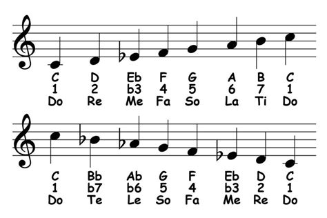 C Melodic Minor Scale: Theory & Ear Training – Piano-ology