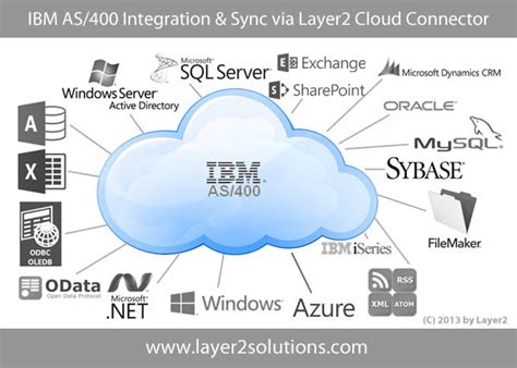 IBM iSeries AS/400 Integration and Synchronization