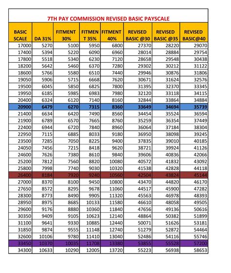 Basic pay increment chart if 7th pay is implemented | MahitiGuru