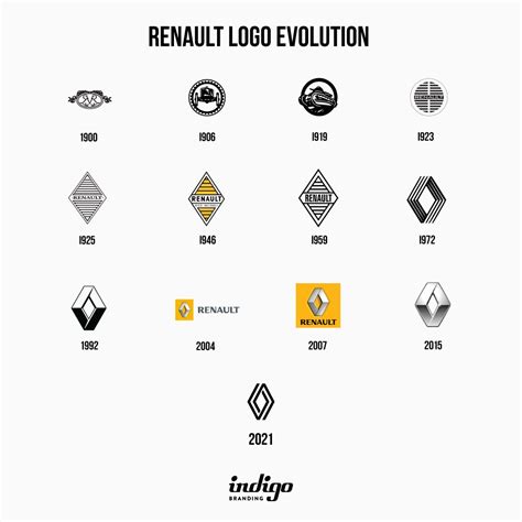 Renault's Logo Evolution – Indigo Branding Agency