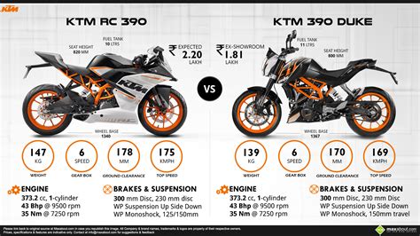 KTM 390 Duke vs. KTM RC 390