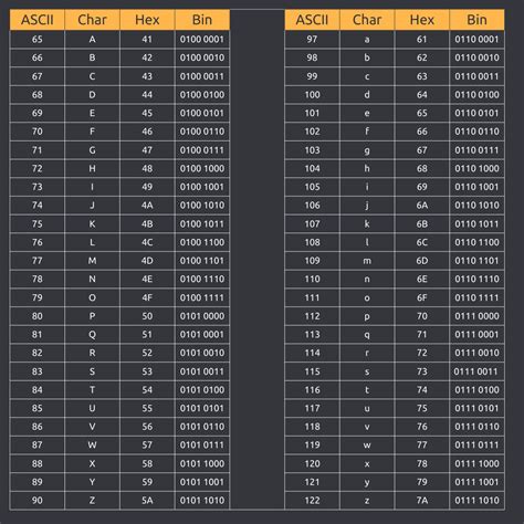 Understanding the ASCII Table