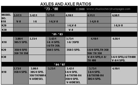 Gmc Sierra Rear End Gear Ratio