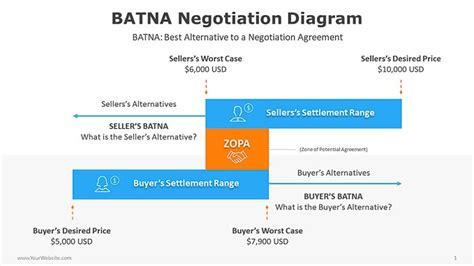 BATNA Negotiation Diagram - Slide Ocean