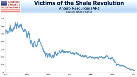 Natural Gas Profits Remain Elusive – Catalyst Insights