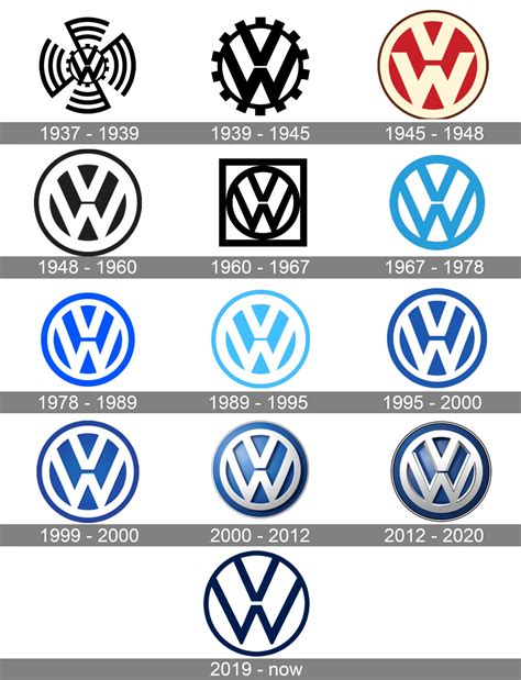 Volkswagen Logo Meaning and History [Volkswagen symbol]