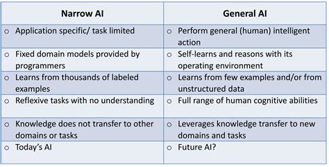 What is Narrow Artificial Intelligence (Narrow AI)? - Definition from ...