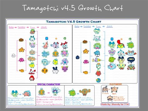 Tamagotchi connection v4.5 growth chart | Growth chart, Chart, Tama