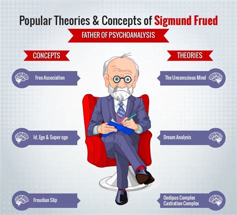 Popular Theories & Concepts of Sigmund Freud | Freud theory, Freud ...