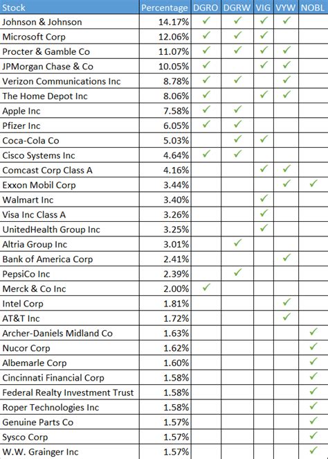 Best Dividend ETFs - Top Holdings - MoneyInvestExpert.com