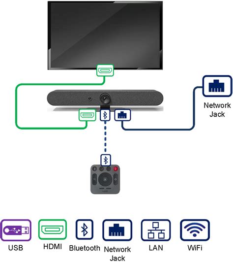 Logitech Rally Bar Medium Conference Room COMPLETE SOLUTION For ...