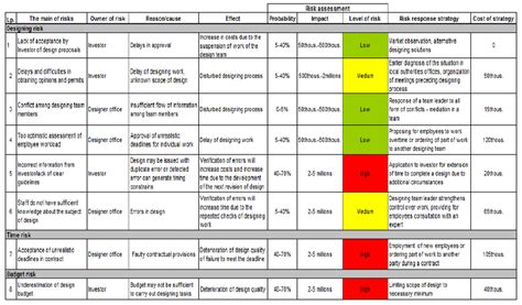 Risk register with matrix of risk, source [own work]. | Download Scientific Diagram