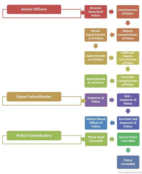 Indian Police Service Hierarchy