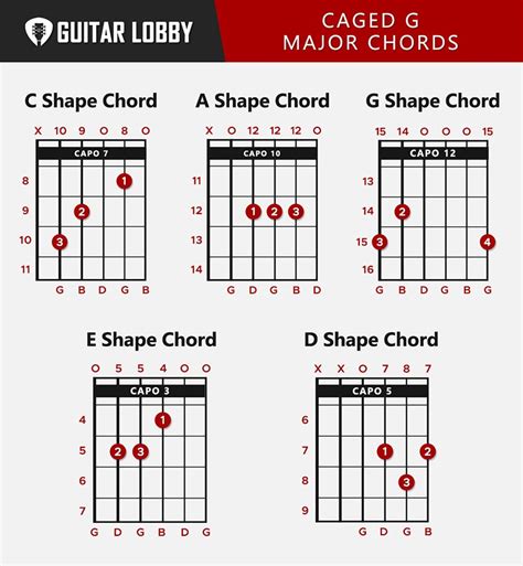 G Guitar Chord Guide: 15 Variations & How to Play (2024) - Guitar Lobby