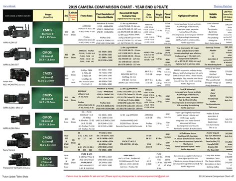 UPDATE: 2019 Camera Comparison Chart Year End Update by Gary Adcock - ProVideo Coalition