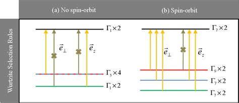 Table 1.10 from Electronic structure and optical properties of III-N ...