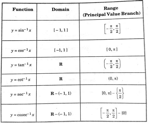 Inverse Trigonometric Table Values | Review Home Decor