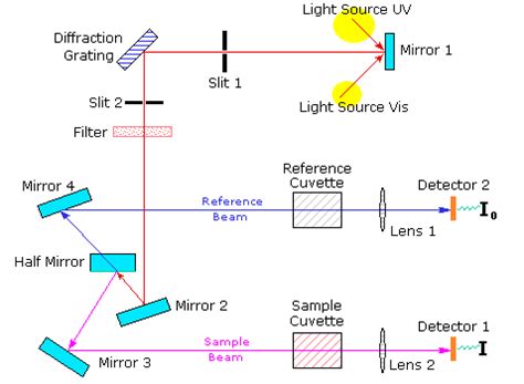 UV-Visible Spectroscopy