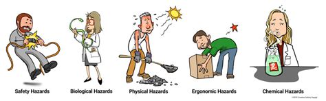 Osha Types Of Hazards