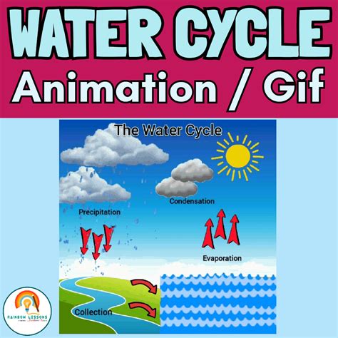 Water Cycle Animated Clipart | Water Cycle Gif | Made By Teachers