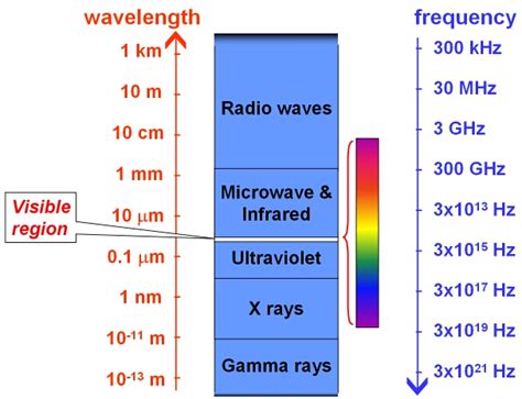 Em Frequency Electromagnetic Spectrum Introduction High Frequency | Hot Sex Picture