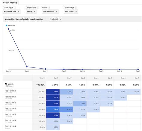 Cohort Analysis: How to Study Cohorts for Actionable Insights